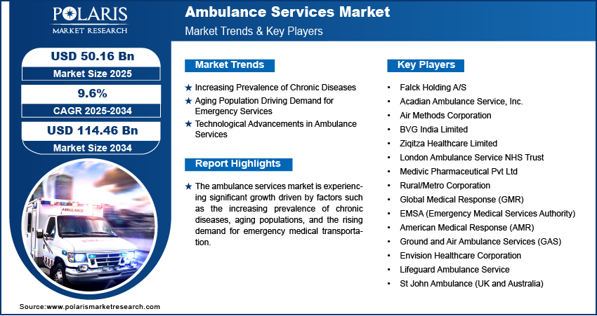 Ambulance Services Market